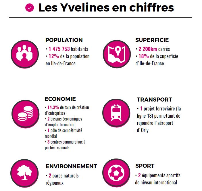 Les Yvelines en chiffres