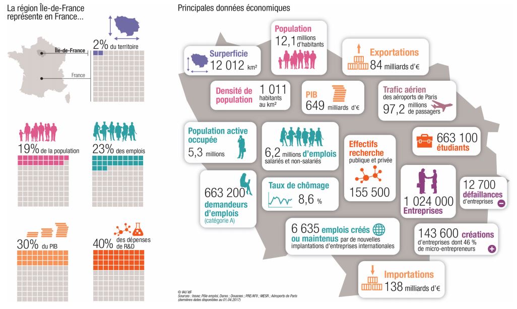 L'Ile de France en chiffres © CCI Ile-de-France