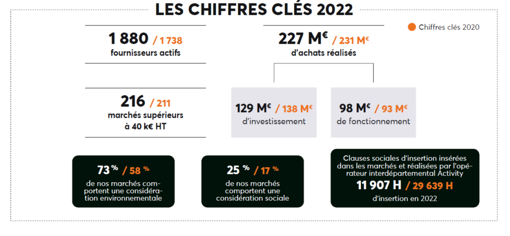 Chiffre clés 2022 de la politique d'achats 